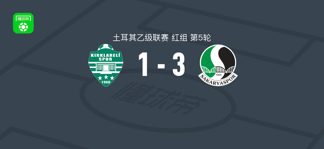 萨卡里亚体育3-1克尔克拉雷利体育取土乙5连胜，乌恩索尔双响
