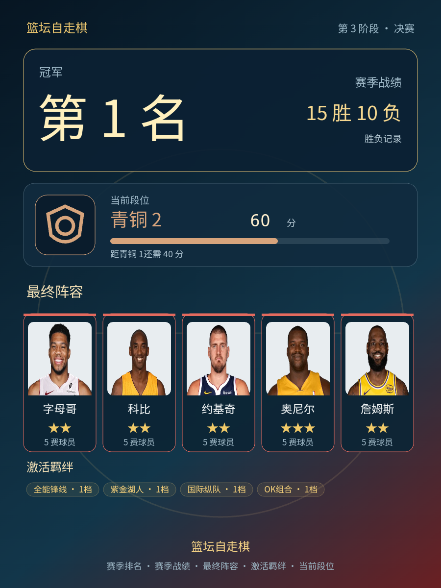 CBA第1名：字母哥约基奇领衔，当前段位青铜2