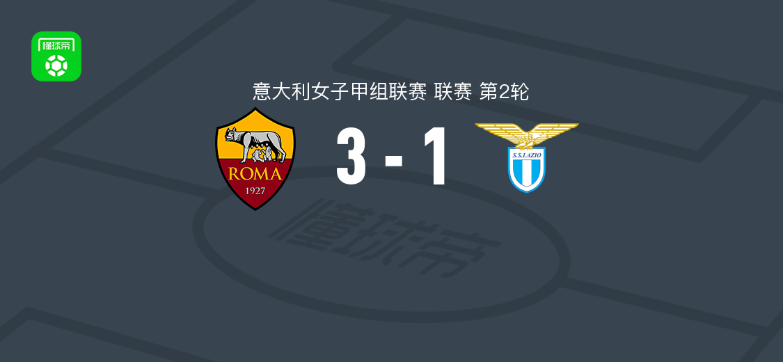 罗马女足3-1拉齐奥女足,科雷利替补1射1传,皮尔格林破门