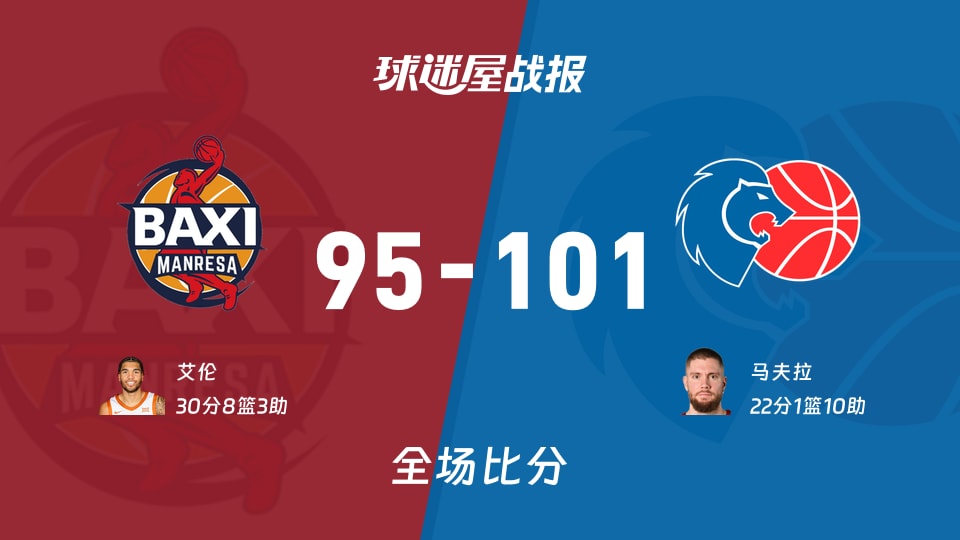 西篮甲常规赛：卢戈101-95战胜曼雷萨，马夫拉砍下22分10助攻