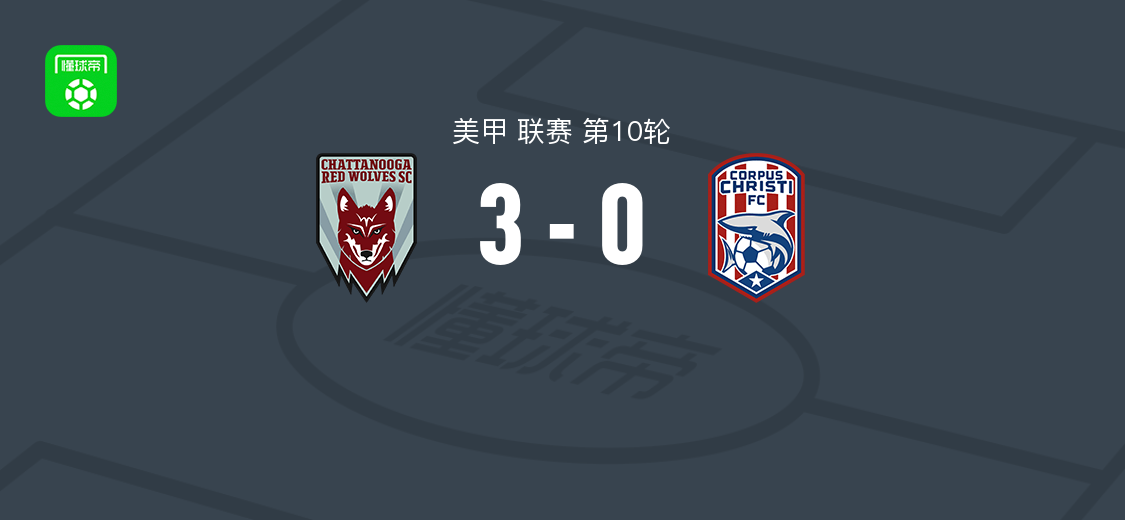 查塔努加红狼3-0大胜科帕斯克里斯蒂，埃尔南德斯双响，奥马尔-埃尔南德斯破门