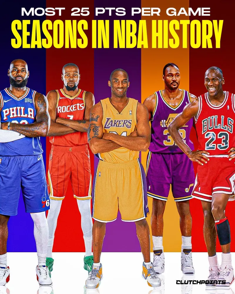 NBA历史球员场均25+分赛季数：詹姆斯20季第一、KD17季第二