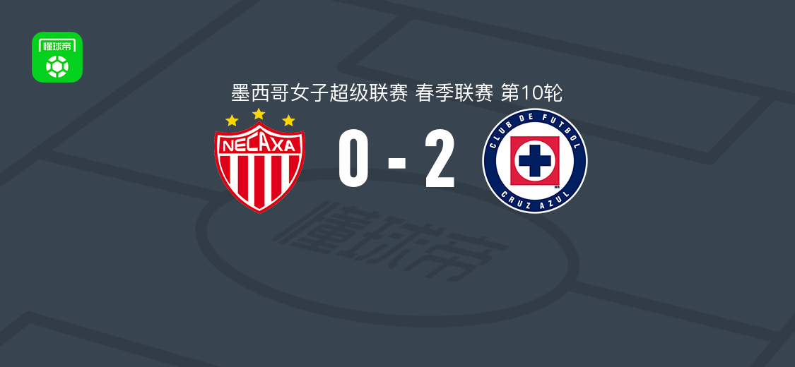 蓝十字女足2-0内卡萨女足，安娜-马丁内斯包办2球