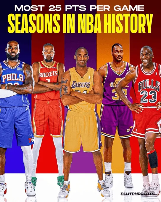 勒布朗20赛季场均25+登顶NBA历史，KD、科比、乔丹、马龙分列二至五