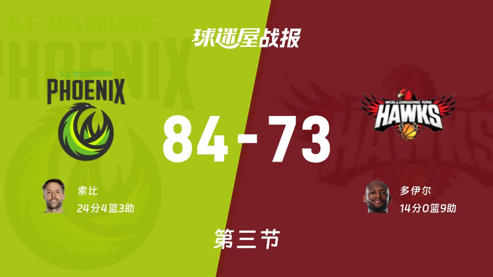 东南墨尔本凤凰84-73伊拉瓦拉老鹰，索比24分助球队领先