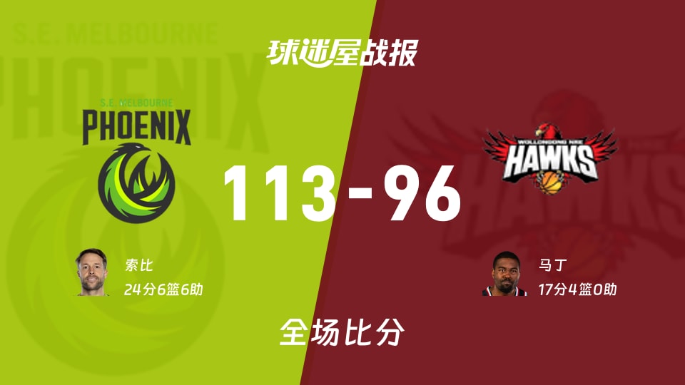 NBL常规赛：东南墨尔本凤凰113-96伊拉瓦拉老鹰，索比砍下24分6篮板6助攻