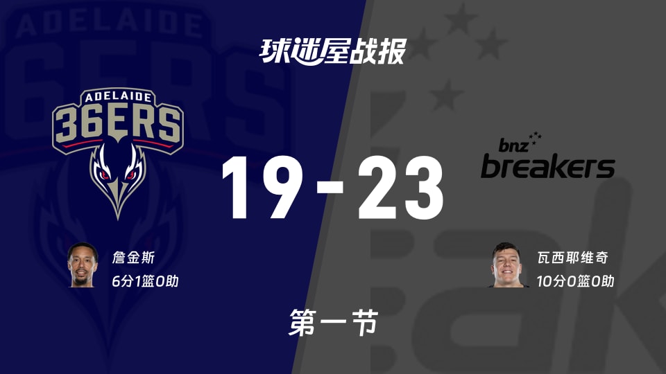NBL常规赛：新西兰破坏者首节领先阿德莱德36人4分，瓦西耶维奇砍下10分
