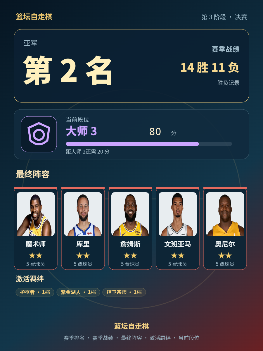 CBA赛季亚军排名第二，14胜11负战绩出炉，最终阵容包含魔术师库里詹姆斯文班亚马奥尼尔