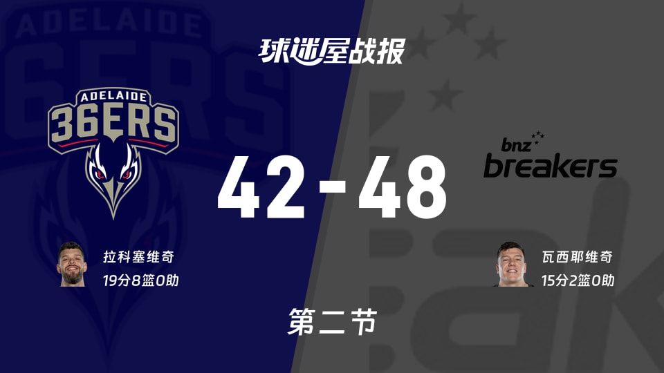 NBL常规赛：新西兰破坏者次节领先阿德莱德36人6分，瓦西耶维奇15分，拉科塞维奇19分