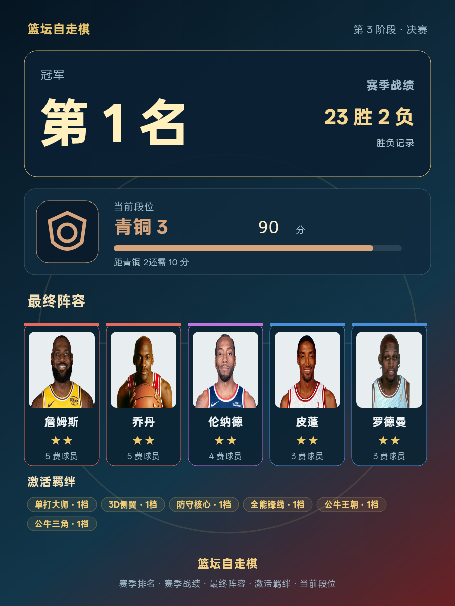 CBA第1名：詹姆斯乔丹伦纳德皮蓬领衔，23胜2负战绩登顶