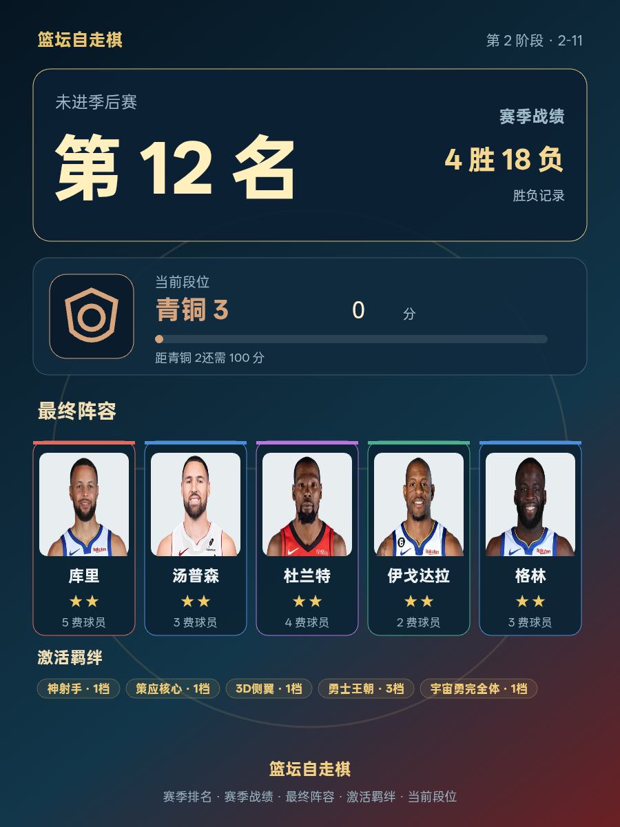 库里汤普森杜兰特伊戈达拉格林领衔球队赛季战绩4胜18负排CBA第12名