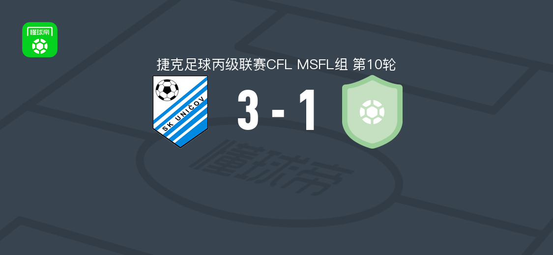 尤尼科夫3-1波兰卡取捷丙3连胜，T. Komenda、J. Ambrozek、J. Svoboda破门