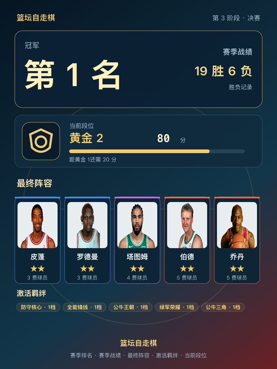 CBA第1名:皮蓬乔丹塔图姆伯德领衔,战绩19胜6负