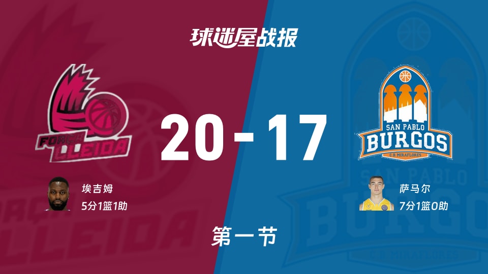 莱里达vs圣帕罗布哥斯第一节战报：首节20-17，萨马尔7分