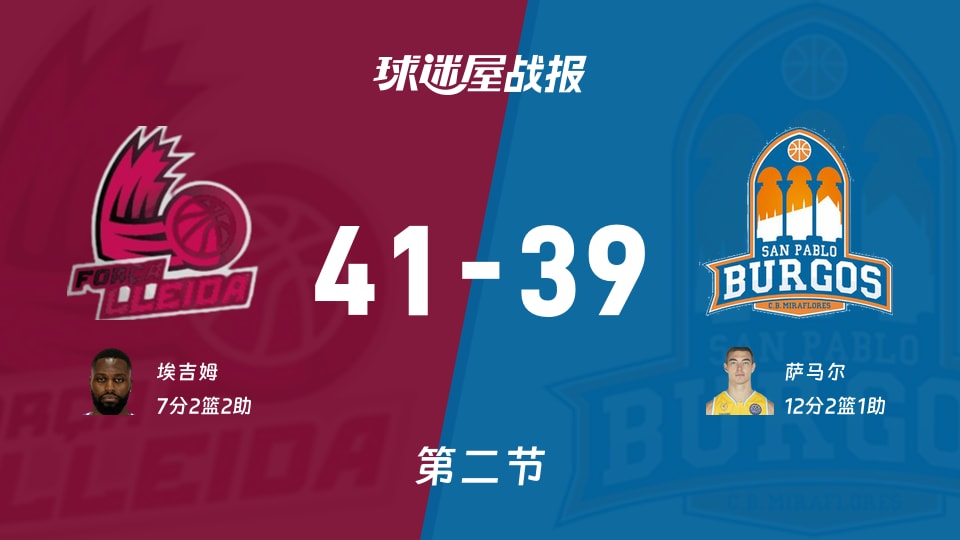 西篮甲常规赛莱里达41-39圣帕罗布哥斯 萨马尔12分难救主