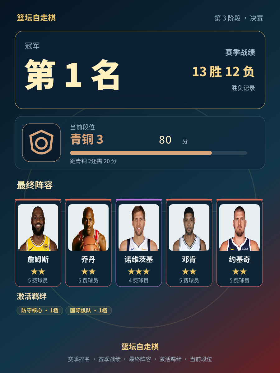 CBA第1名阵容出炉：詹姆斯乔丹诺维茨基邓肯在列