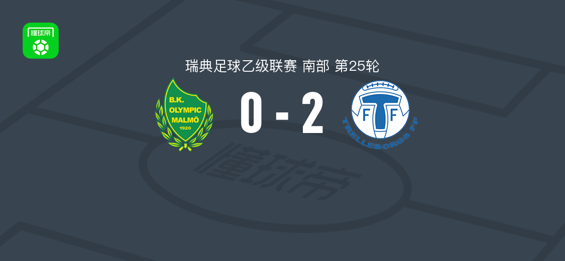 特雷勒堡2-0BK奥林匹克取瑞典乙5连胜,克里斯蒂安森包办2球