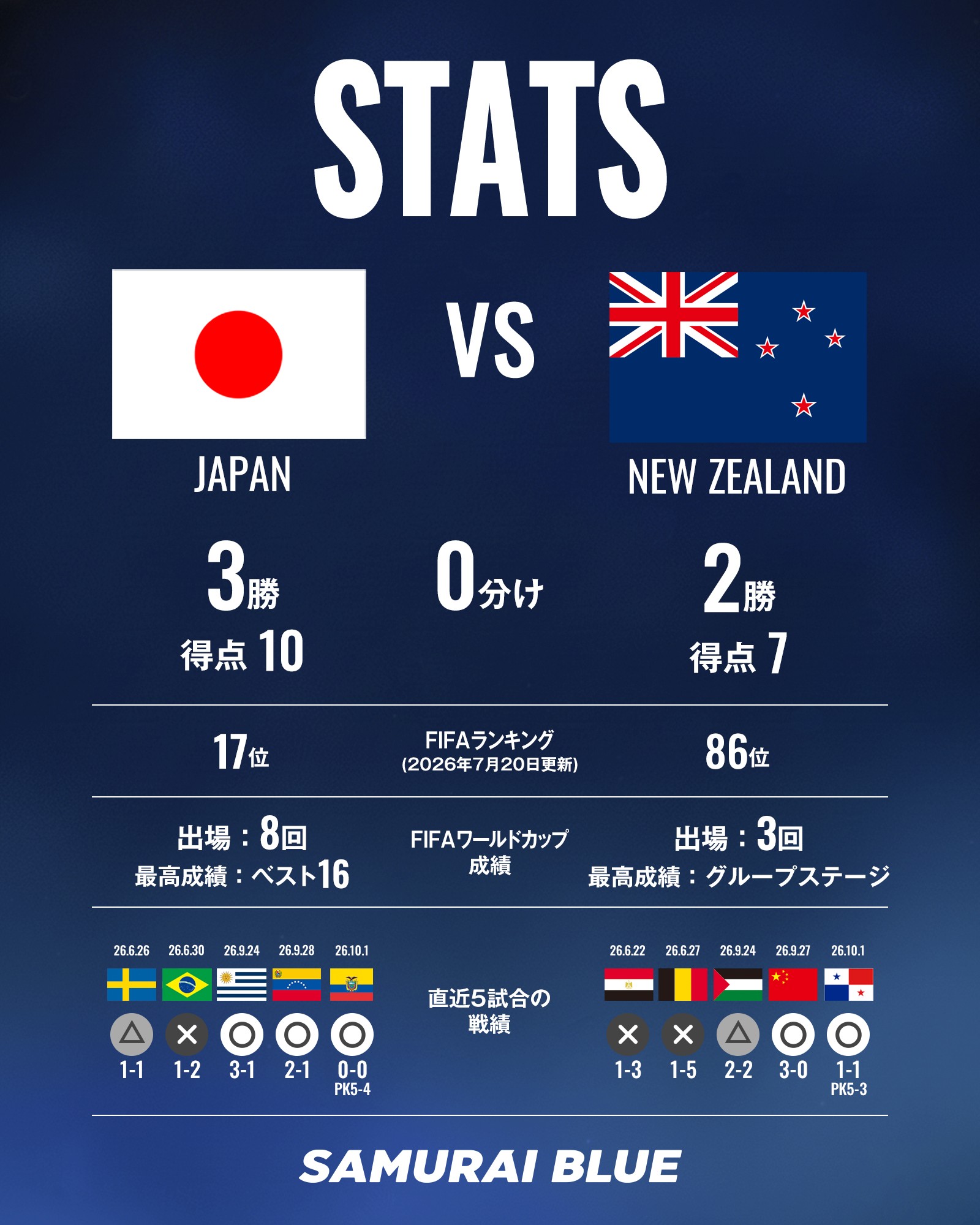 日本vs新西兰历史交锋：日本3胜2负进10球丢7球