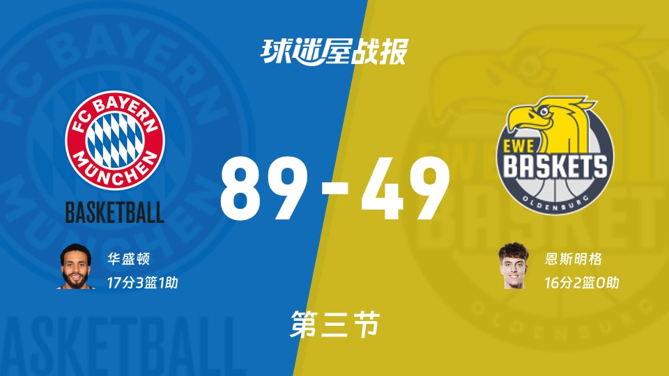 德篮甲常规赛：拜仁慕尼黑三节领先奥尔登堡40分，华盛顿17分恩斯明格16分