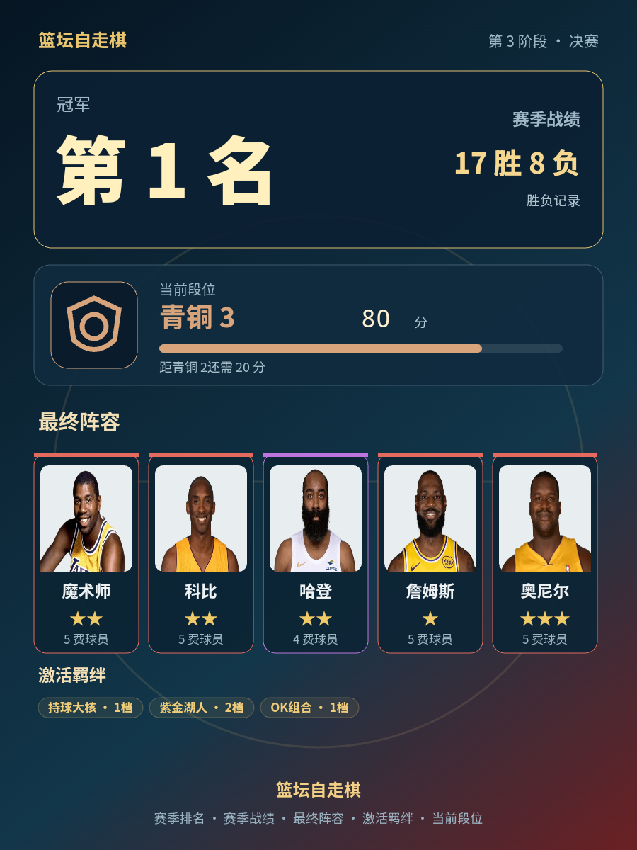 三星奥尼尔赛季战绩17胜8负位列第一