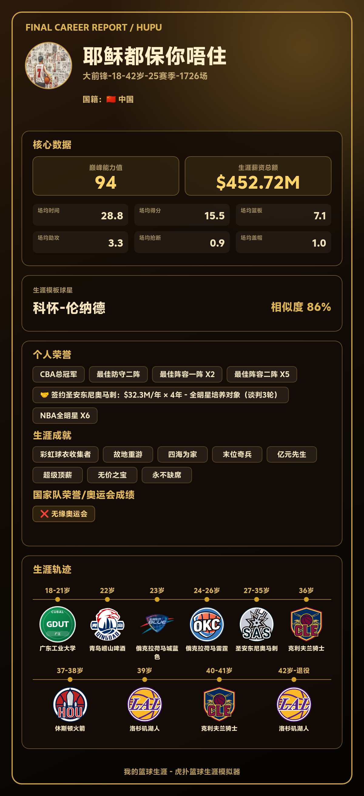 球员生涯巅峰能力值94，模板科怀-伦纳德，生涯总得分20000分