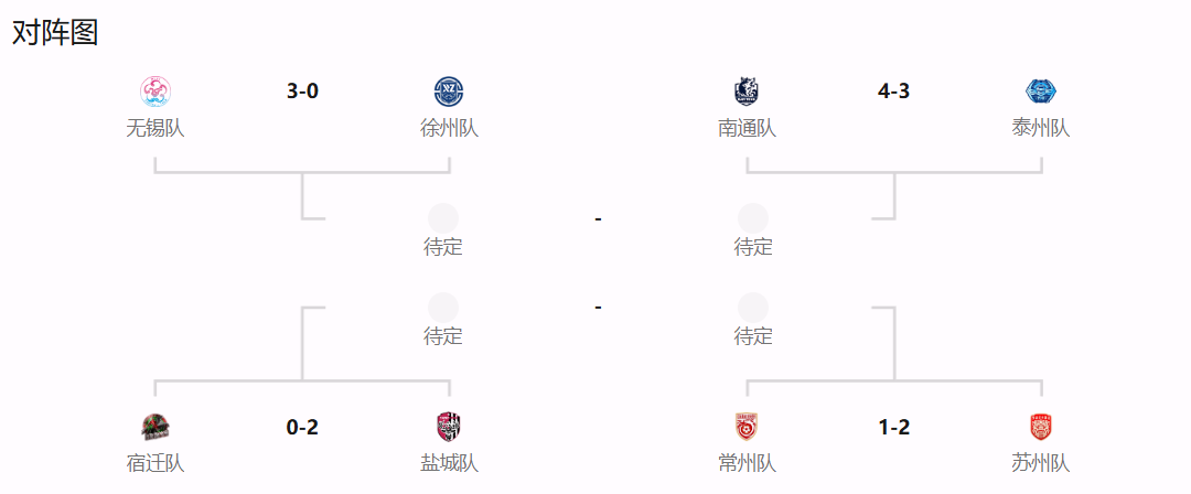 苏超淘汰赛：盐城2-0宿迁，无锡3-0徐州，无锡队10球领跑射手榜