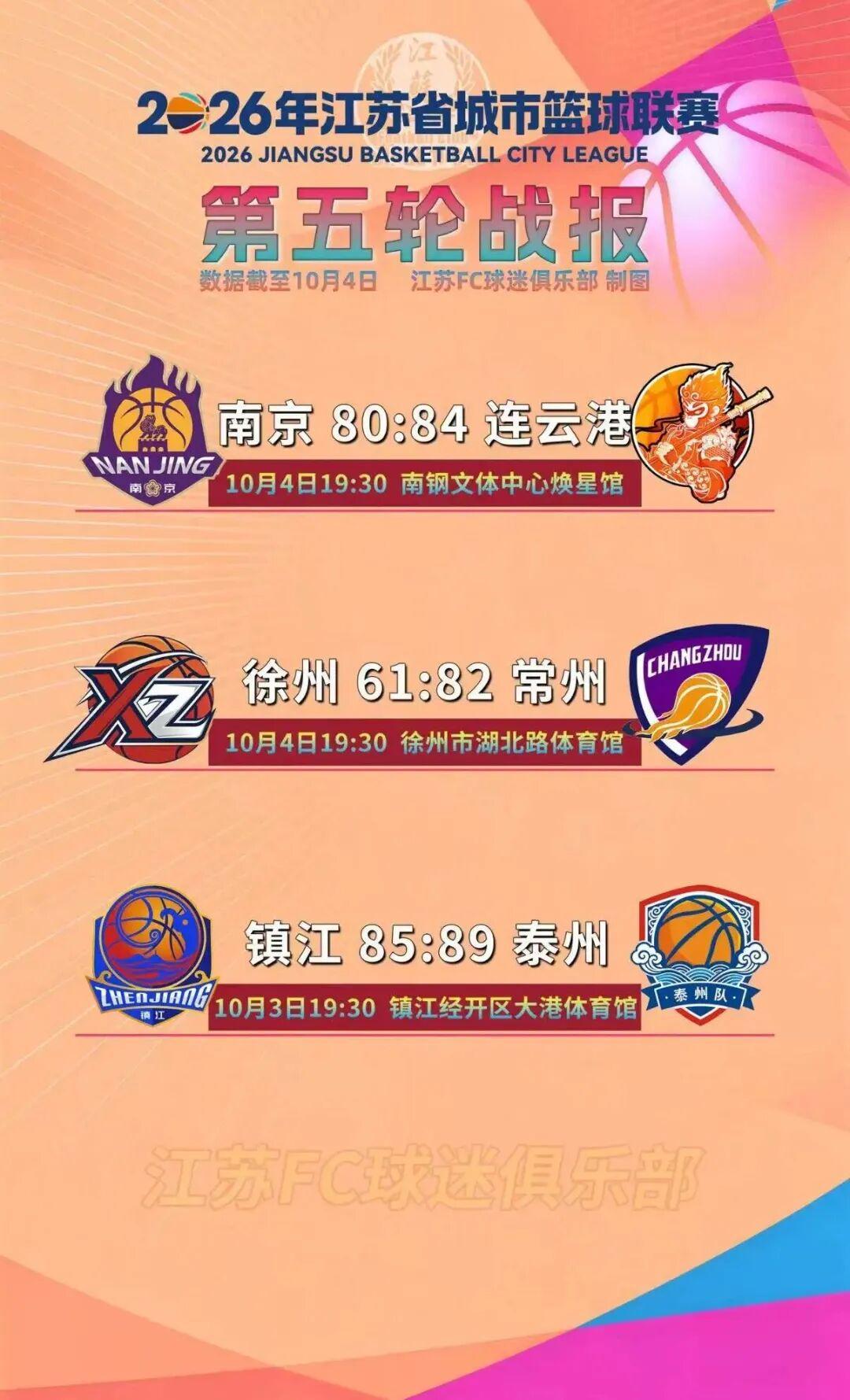 连云港队84:80击败南京队，苏BA第五轮积分榜出炉