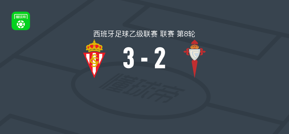 希洪体育3-2逆转塞尔塔B队，安东尼奥-卡萨斯两球，罗萨斯破门