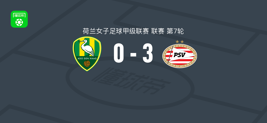 PSV埃因霍温女足3-0大胜ADO海牙女足，赖斯贝亨梅开二度，范德桑登破门
