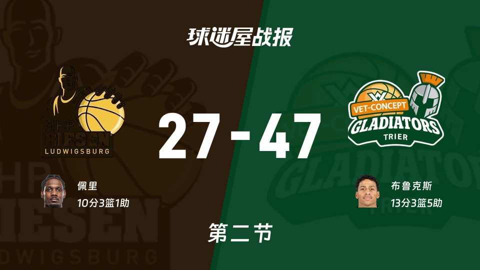 德篮甲路德维希堡vs特里尔半场战报：特里尔47-27领先，布鲁克斯13分