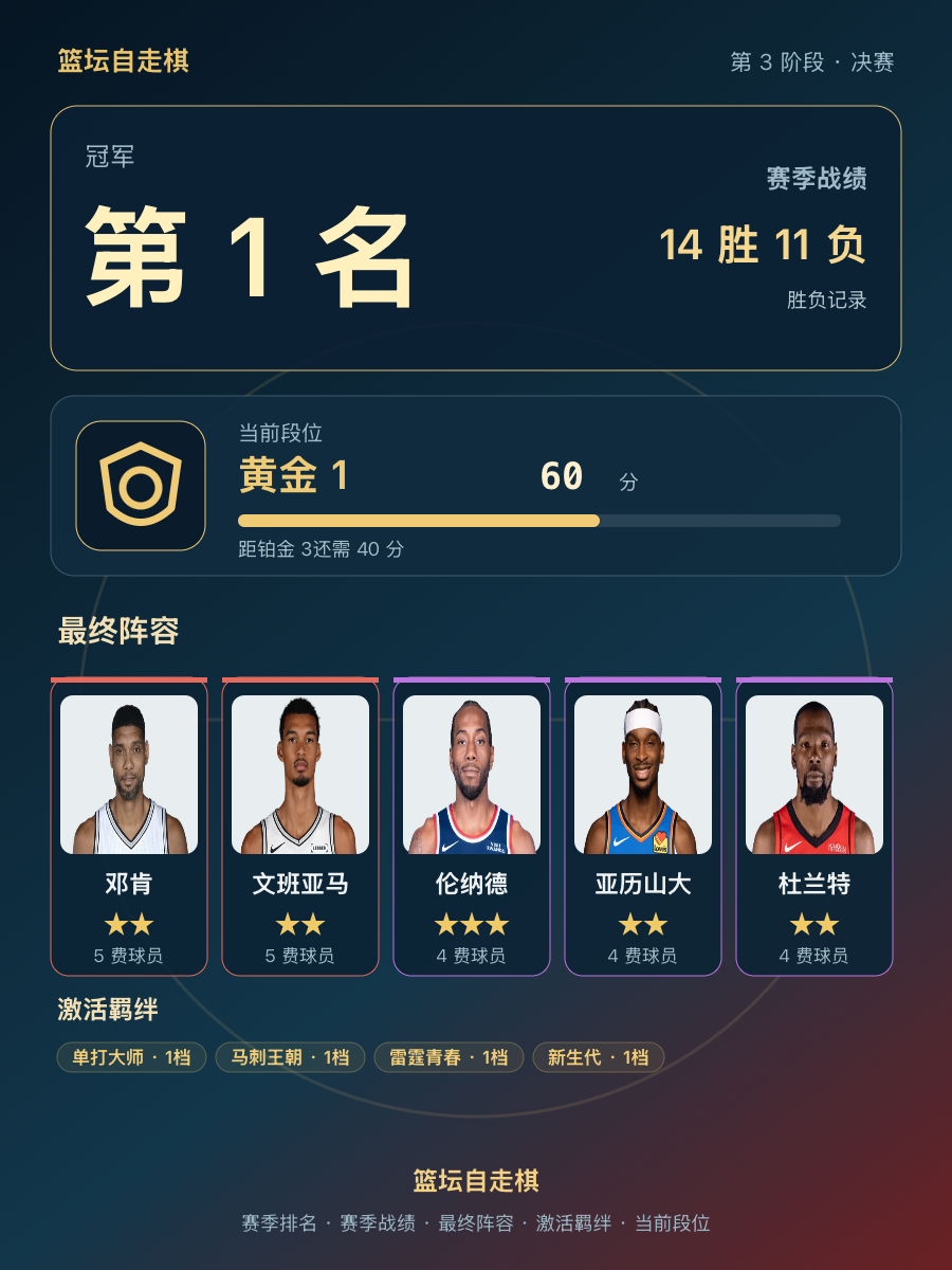 CBA第1名：文班亚马领衔，球队战绩14胜11负，当前段位黄金1，60分