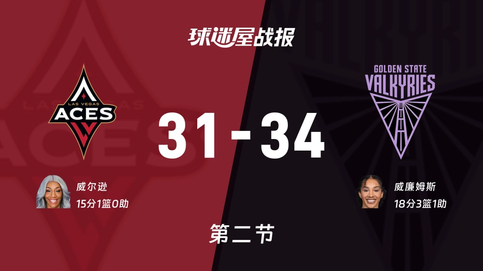 WNBA半决赛：女武神第二节领先王牌3分，威廉姆斯18分，威尔逊15分