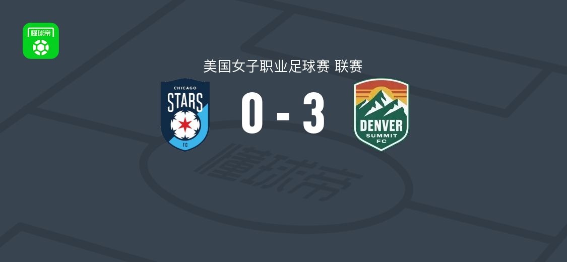 丹佛峰会女足3-0大胜芝加哥之星女足,琳赛-霍兰两球,雅尼娜-索尼斯1传1射