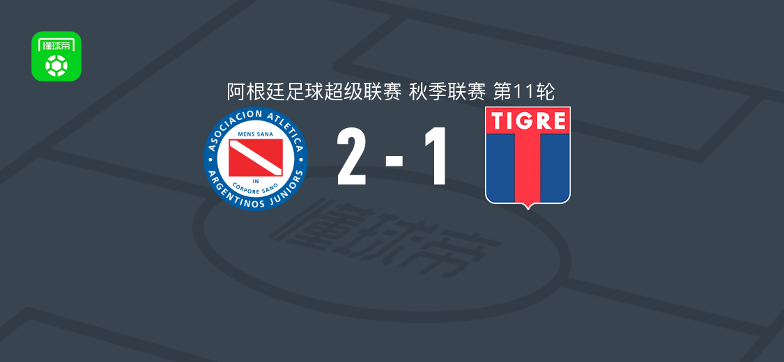 阿根廷青年人2-1蒂格雷，凯文-古铁雷斯、加斯东-贝龙破门