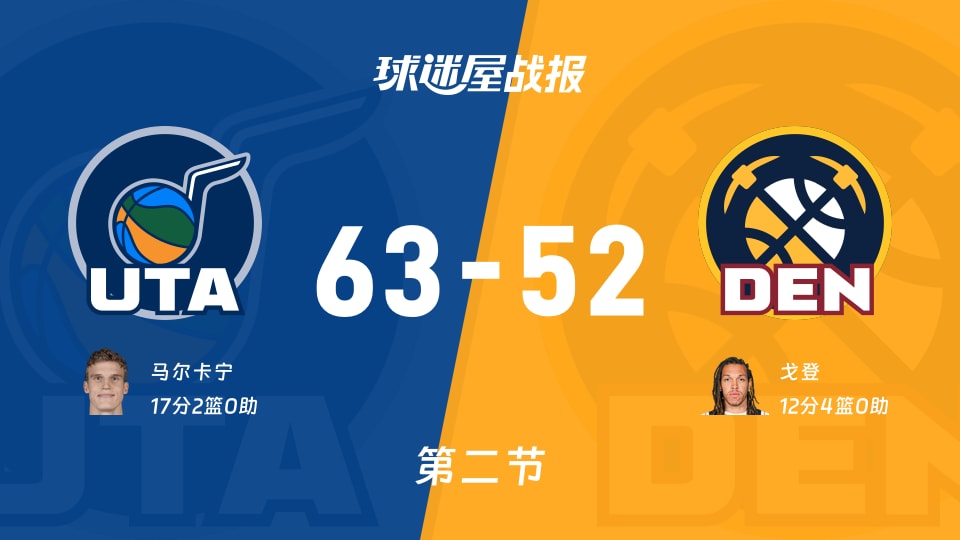 NBA季前赛：爵士半场63-52领先掘金，马尔卡宁17分