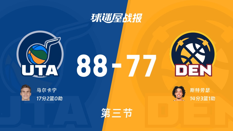 NBA季前赛：爵士88-77领先掘金，马尔卡宁17分