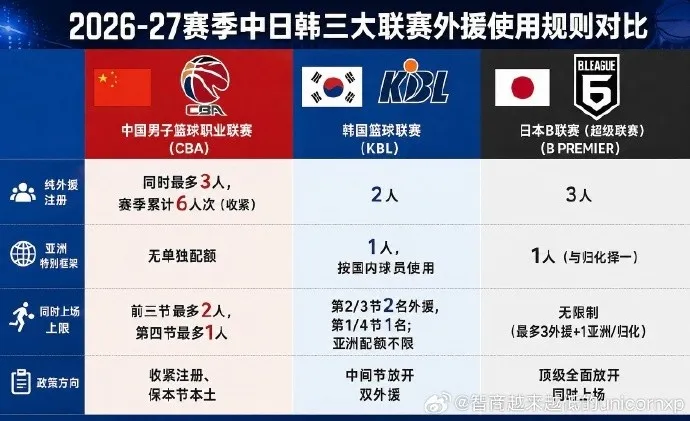媒体人：CBA废除亚外政策曾为防“养狼”，如今却更怕狼成长