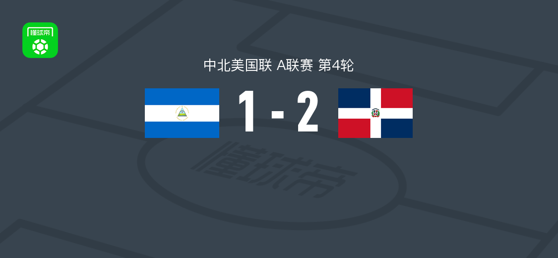 多米尼加2-1逆转尼加拉瓜，莫斯克尔点射卢卡斯-布雷顿破门