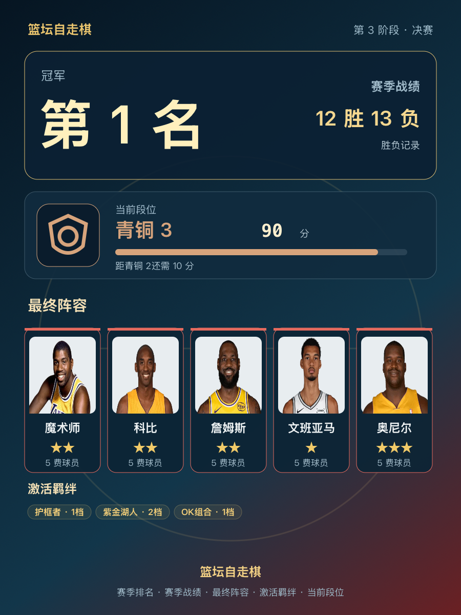 CBA赛季冠军排名第1,当前段位青铜3,战绩12胜13负