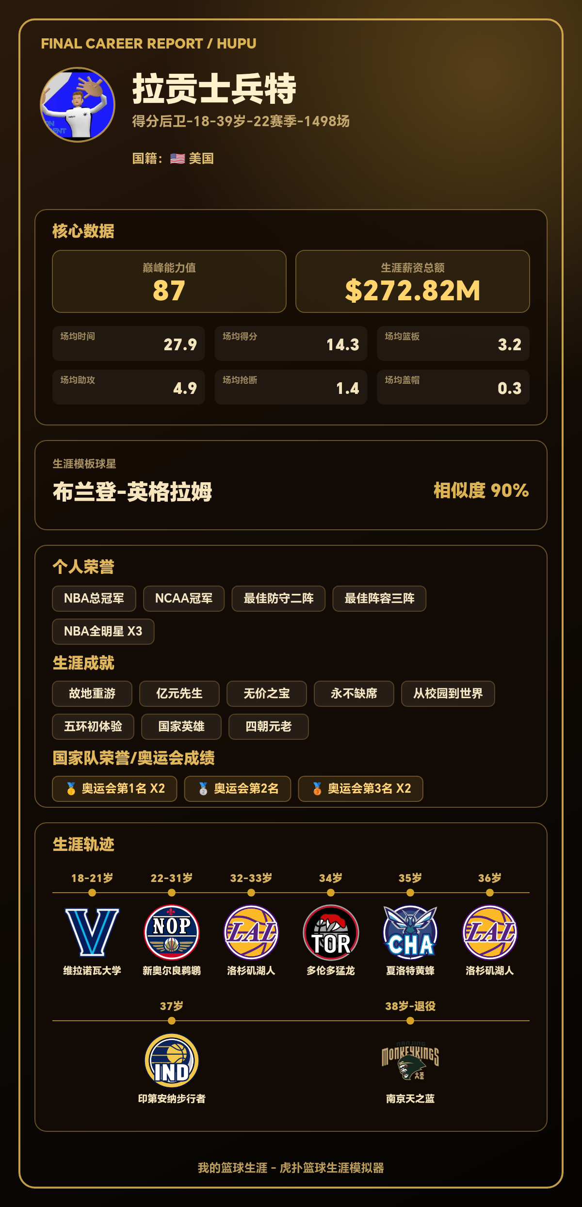 拉贡士兵特生涯总得分突破10000分，模板布兰登-英格拉姆