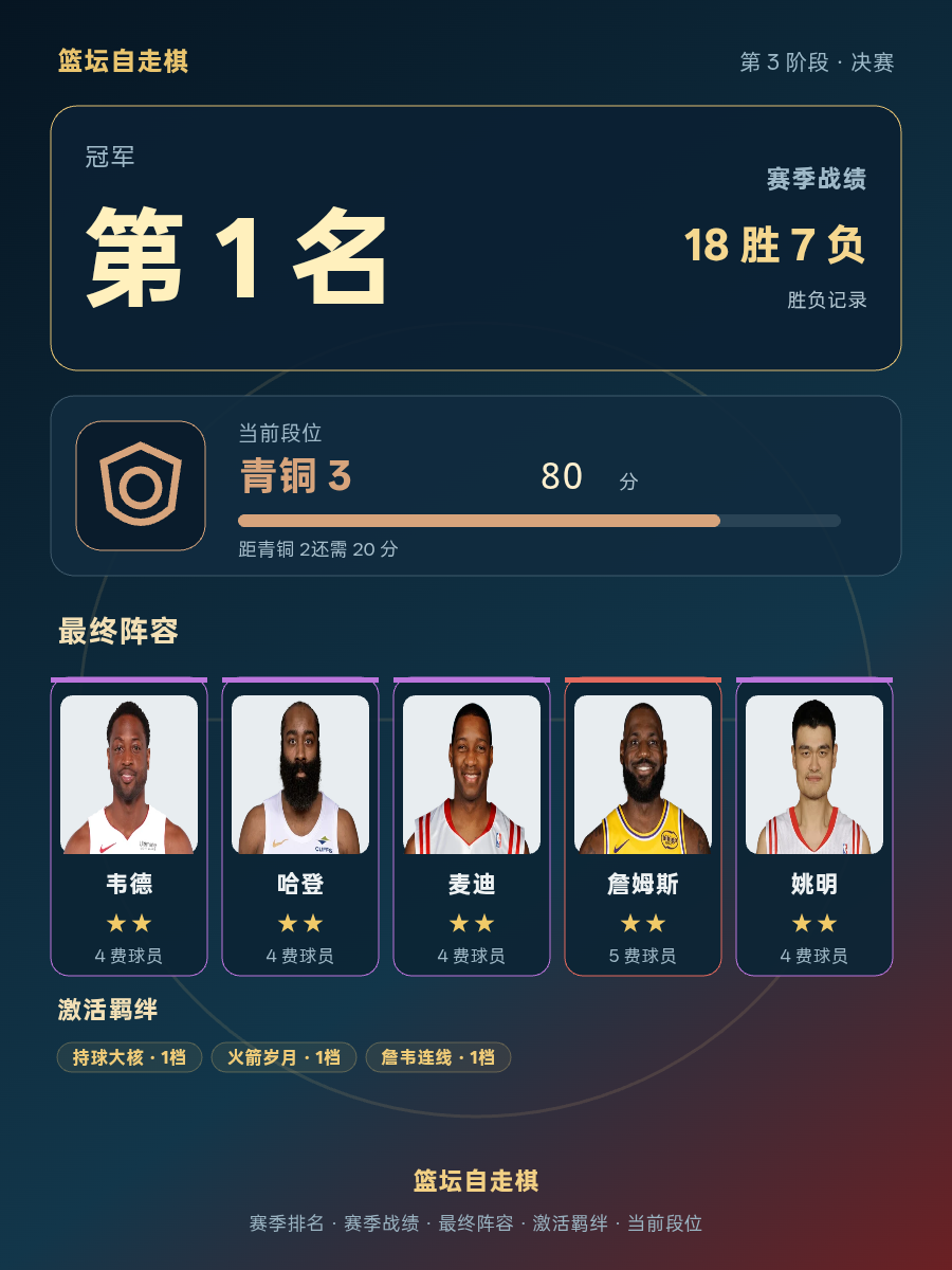 CBA赛季冠军：詹姆斯领衔球队战绩18胜7负排名榜首