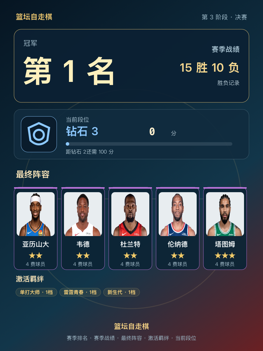 CBA第1名:亚历山大、韦德、杜兰特、伦纳德、塔图姆组成钻石3阵容