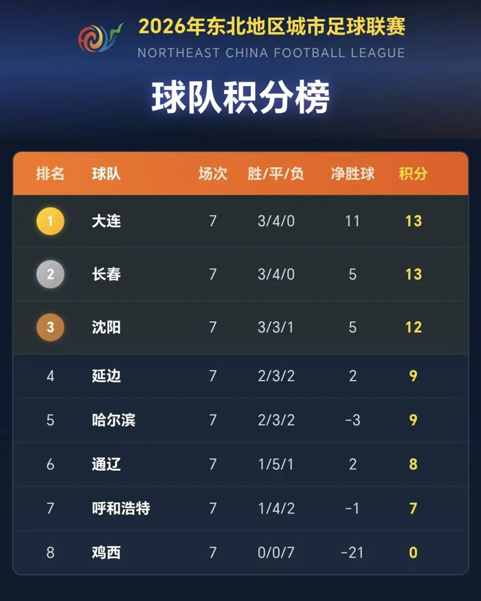 东北超总决赛今晚打响 大连队VS长春队激战梭鱼湾