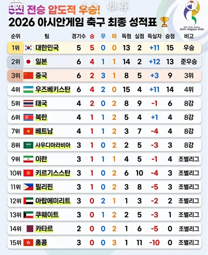 韩国网友质疑中国男足亚运表现，认为乌兹别克更配铜牌
