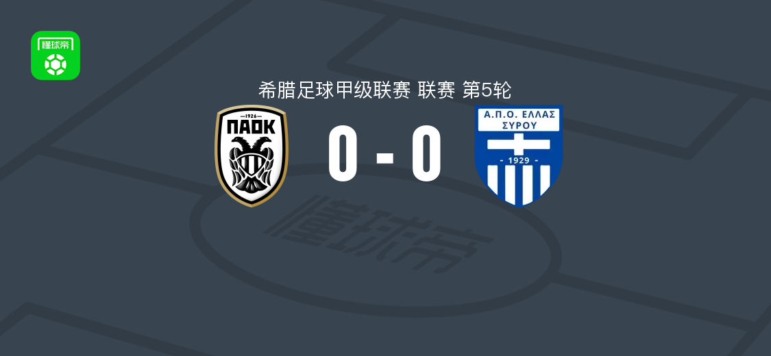 塞萨洛尼基B队0-0埃拉斯西鲁，希腊甲第5轮双方鏖战90分钟未分胜负