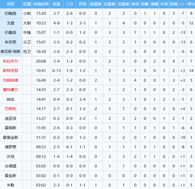 德罗赞掘金首秀5分1板！威少幕后助力引援
