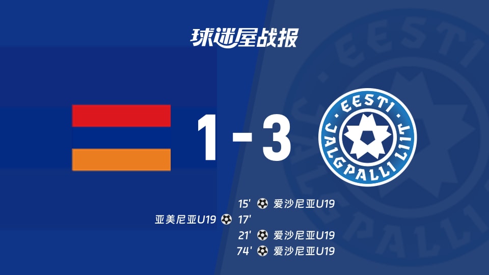 亚美尼亚U19vs爱沙尼亚U19比赛结果：爱沙尼亚U193-1亚美尼亚U19