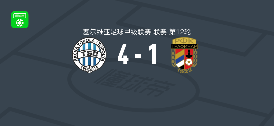 托波拉4-1贝尔格莱德格拉菲卡，米哈伊洛-米洛萨维奇双响