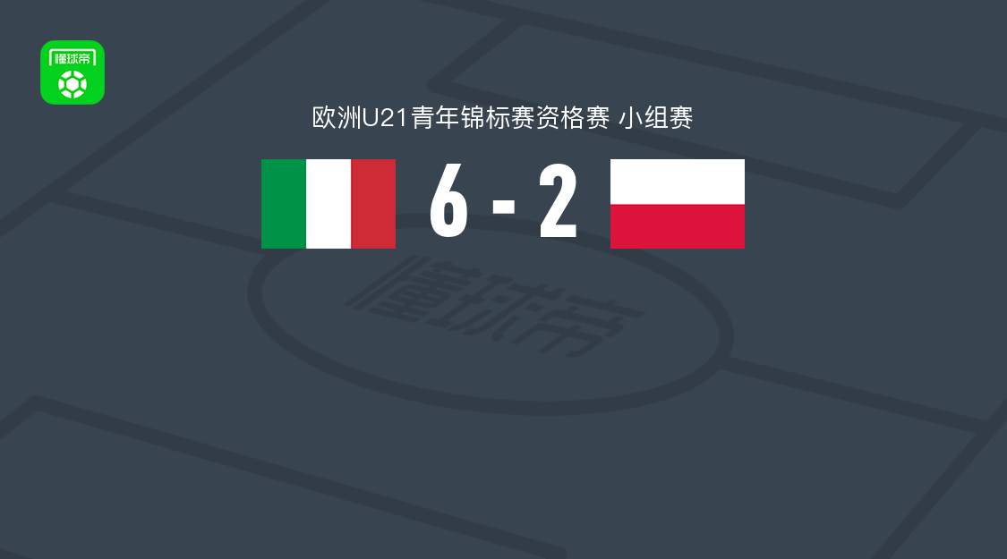 意大利U21 6-2大胜波兰U21，恩杜尔双响，凯鲁比尼破门