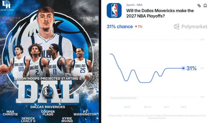 独行侠阵容三状元首发，美媒Legion Hoops：季后赛概率仅31%太离谱